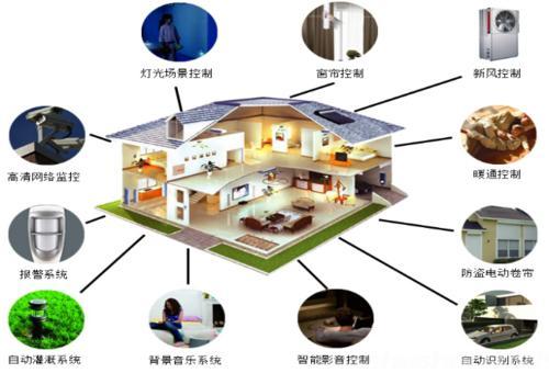 基于物聯(lián)網系統(tǒng)開發(fā)智能家居系統(tǒng)開發(fā)現(xiàn)狀和行業(yè)前景