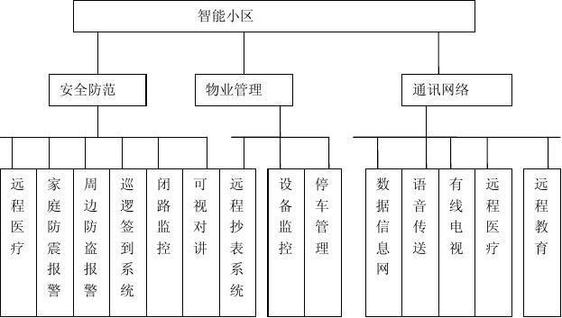 智能小區(qū)通信網絡設計方案_word文檔在線閱讀與下載