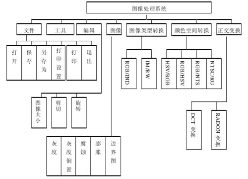 基于MATLAB的數字圖像處理系統設計