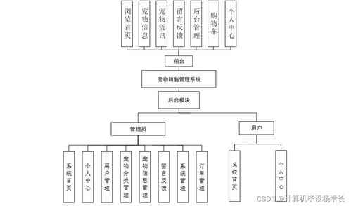 計算機畢業設計ssm寵物銷售管理系統3m9h39
