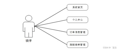 計算機畢業設計springboot外賣點餐系統5t3479