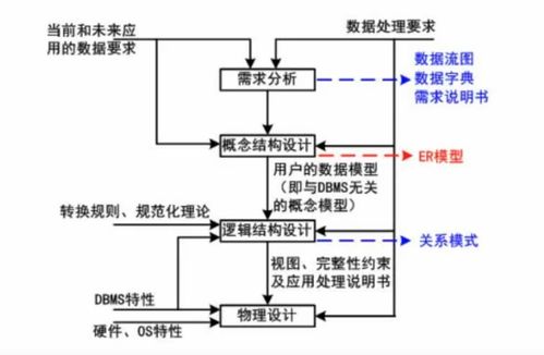 軟件設計師 三 數據庫系統