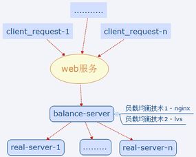 1. web應用系統設計開發經驗總結