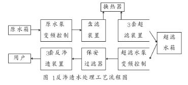 反滲透水處理系統的網絡結構及軟硬件設計