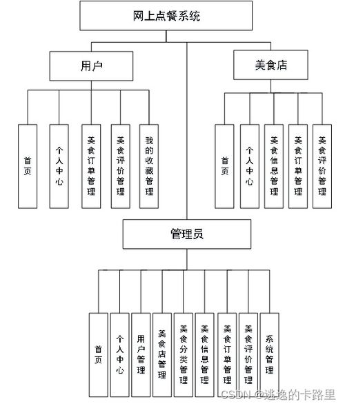 java畢業(yè)設(shè)計(jì) 基于springboot開發(fā)的網(wǎng)上點(diǎn)餐系統(tǒng) 畢業(yè)論文 附畢設(shè)源代碼