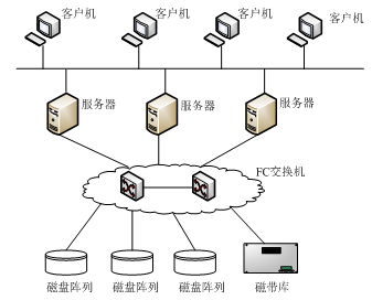 關(guān)于網(wǎng)絡(luò)儲存的一些技術(shù)