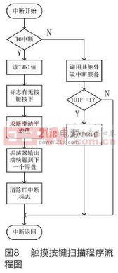 基于zigbee和觸摸感應(yīng)技術(shù)的照明控制系統(tǒng)