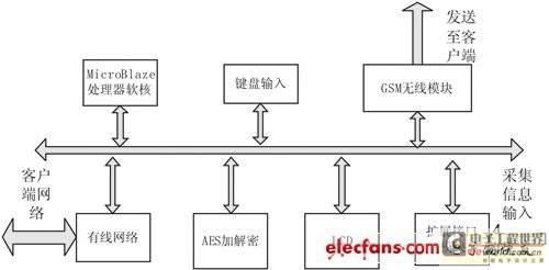 安全通信系統(tǒng)的fpga實(shí)現(xiàn)的方法