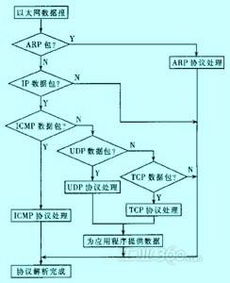 基于arm的嵌入式tcp ip網絡系統設計
