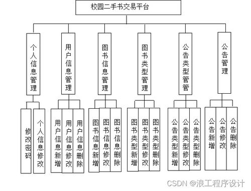 最新2024基于springboot的園二手書交易平臺 java.vue 畢業設計 論文 開題報告 運行