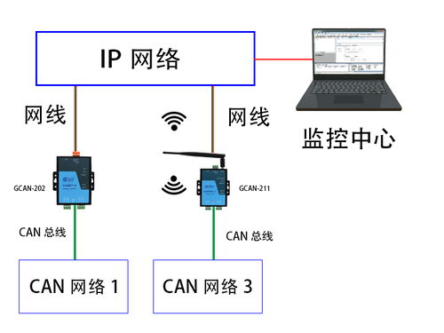 說說以太網轉can模塊完美解決了哪些問題