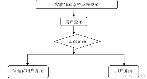 基于vue node.js的寵物領(lǐng)養(yǎng)網(wǎng)站的設(shè)計與開發(fā) 計算機(jī)畢業(yè)設(shè)計源碼83352