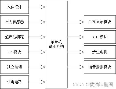 基于物聯(lián)網(wǎng)的智能垃圾桶系統(tǒng)設(shè)計與實現(xiàn) 設(shè)計說明書