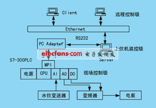 基于b s結(jié)構(gòu)的網(wǎng)絡(luò)控制系統(tǒng)開 通信設(shè)計應(yīng)用