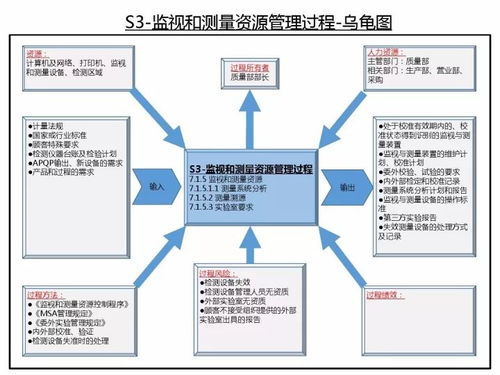 iatf16949質(zhì)量管理體系過程關(guān)系與烏龜圖經(jīng)典版