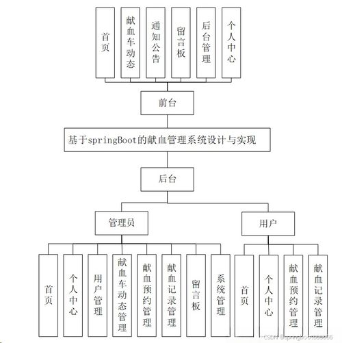 java php node.js python的獻血管理系統(tǒng)設(shè)計與實現(xiàn)