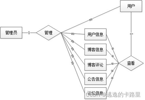 java畢業(yè)設(shè)計 基于springboot開發(fā)的開發(fā)精簡博客系統(tǒng)設(shè)計與實現(xiàn) 畢業(yè)論文 附畢設(shè)源代碼