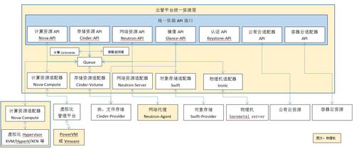 金融行業(yè)開發(fā)測試云管平臺架構(gòu)方案設(shè)計