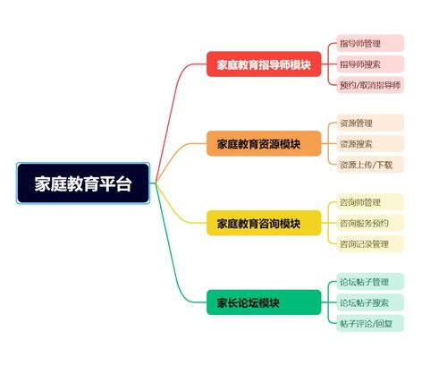 數據庫系統 家庭教育平臺設計開發