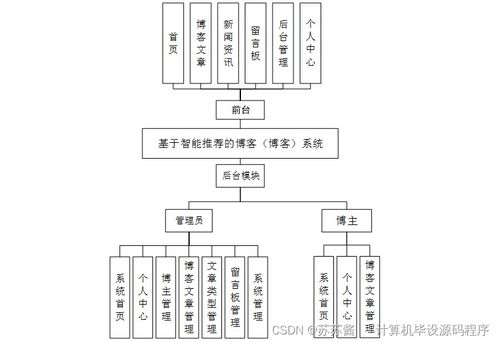 計算機畢業設計springboot基于智能推薦的博客 博客 系統的設計與開發w77pk9