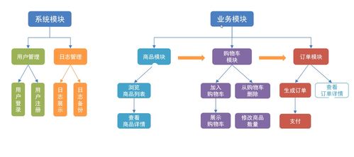 java 學習筆記 十二 java 案例 網上商城系統