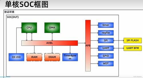amba soc 系統設計