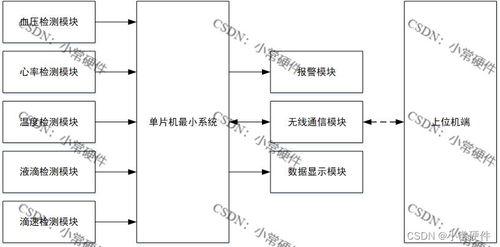 stm32開發實例 基于物聯網的輸液控制系統 電路圖 程序 流程圖 24 32 18