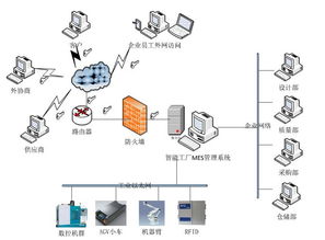 智能工廠mes網絡拓撲架構