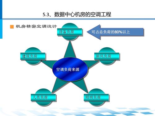 數據中心機房系統架構及設計