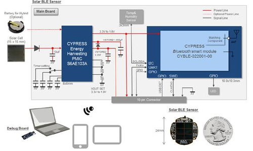 能量收集技術為物聯網設備供電的發展現狀與未來趨勢