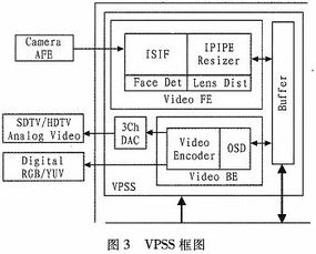 基于dm368的視頻捕獲與編解碼系統設計