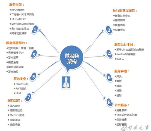微服務架構設計實踐系列之十二 開發架構