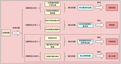 qunar風控安全產品的探索之路