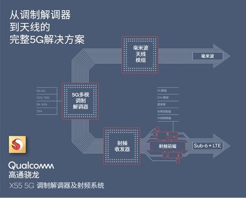 qualcommr 驍龍 5g調制解調器及射頻系統 賦能全球5g發展