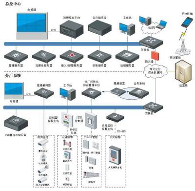 各行業智能化工程拓撲圖及系統說明