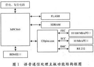 嵌入式語音通信系統中vxworks bsp的設計實現