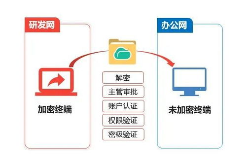研發網內部分享與跨網分享新方案,提效95