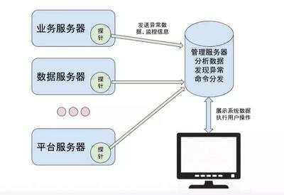 軟件開發服務器入哪個部門