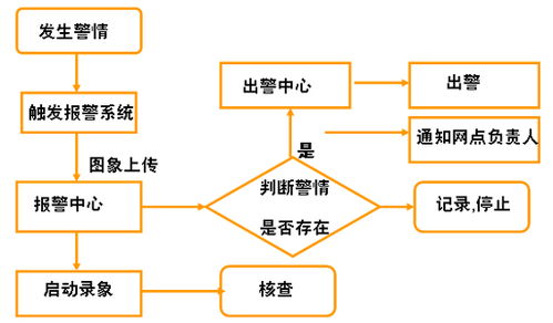 某保安公司監控報警聯網綜合管理系統設計方案