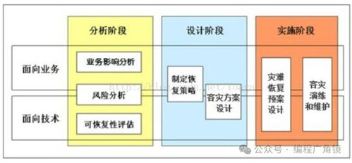 網站高可用架構設計 異地多活與容災
