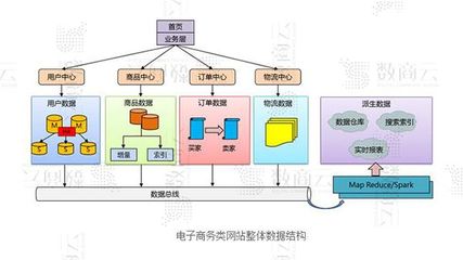 大型交易電商商城系統網絡架構設計