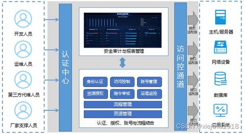 網絡安全設備 認識運維安全管理與審計系統 堡壘機