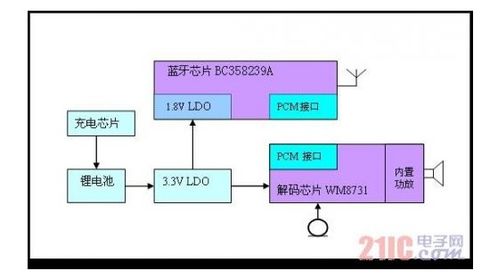 藍牙耳機系統電路的設計方案詳細說明