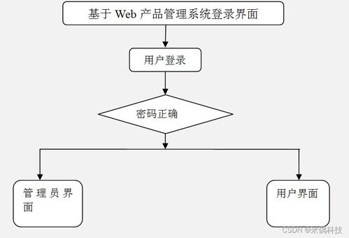 ssm基于web產品管理系統ha015 計算機畢業設計問題的解決方案與方法