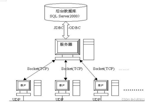 一個簡單的即時通訊工具的設計與開發