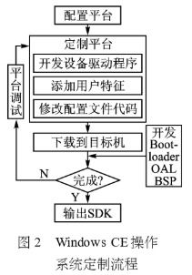 基于windows ce和s3c2440a處理器實(shí)現(xiàn)網(wǎng)絡(luò)收音機(jī)系統(tǒng)的設(shè)計(jì)