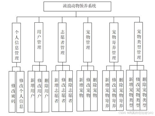 流浪動(dòng)物領(lǐng)養(yǎng)系統(tǒng)網(wǎng)站設(shè)計(jì)與實(shí)現(xiàn)