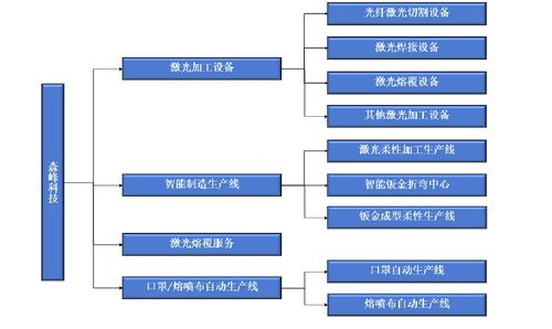 森峰科技ipo 近三年合計銷售費用是研發(fā)投入的2倍多 核心產品單價低于同行