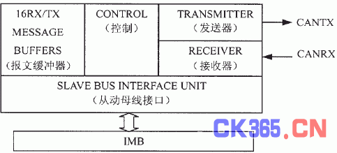 基于can總線的ev電控系統(tǒng)通信的設計與開發(fā)