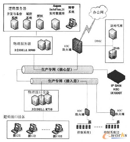 基于虛擬化技術的石化企業生產專網的設計與應用-拓步ERP|ERP系統|ERP軟件|免費ERP系統軟件|免費進銷存軟件|生產管理軟件|文檔管理軟件|倉庫管理軟件|免費下載-深圳拓步軟件公司